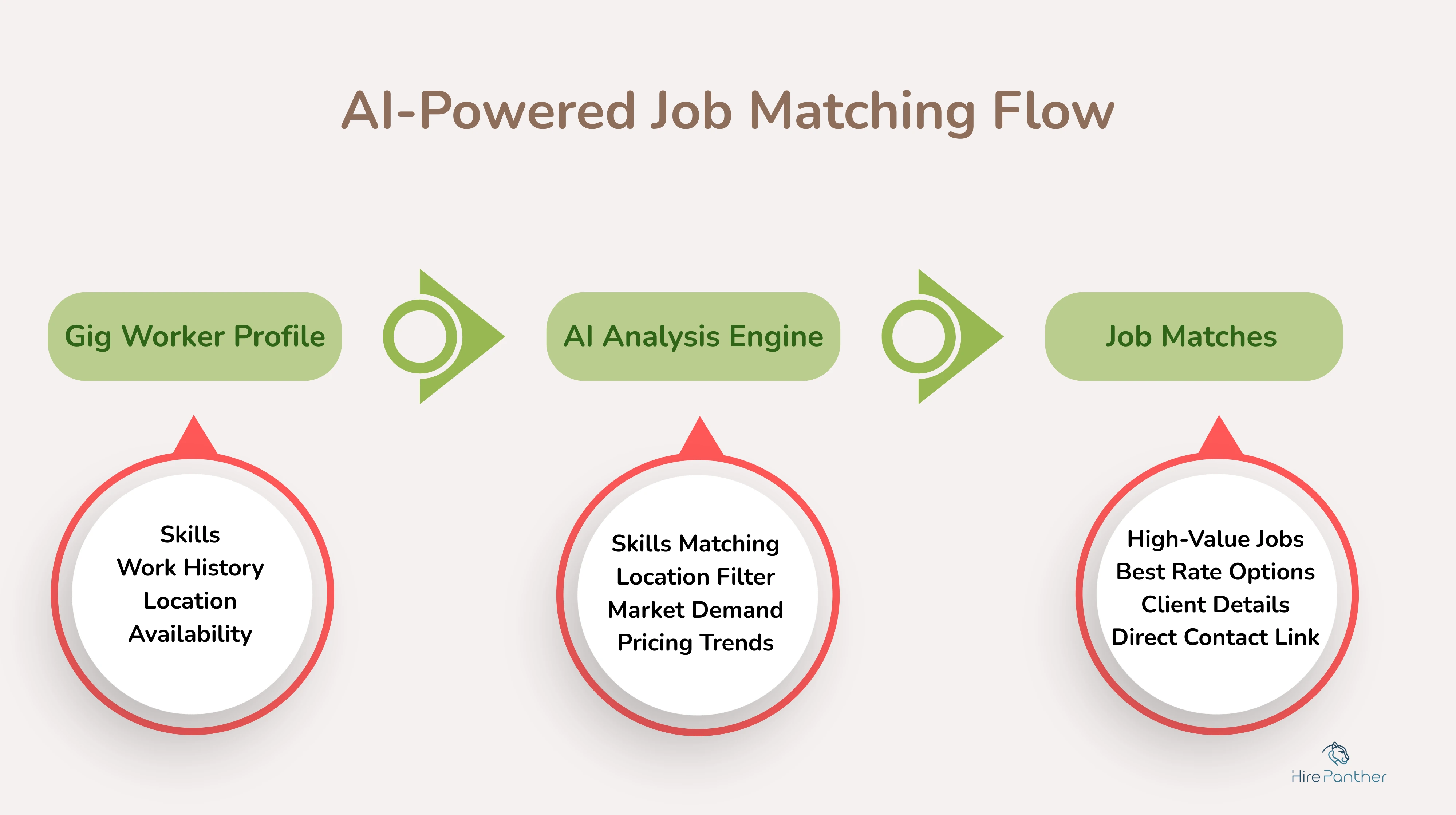 AI-powered job matching system diagram