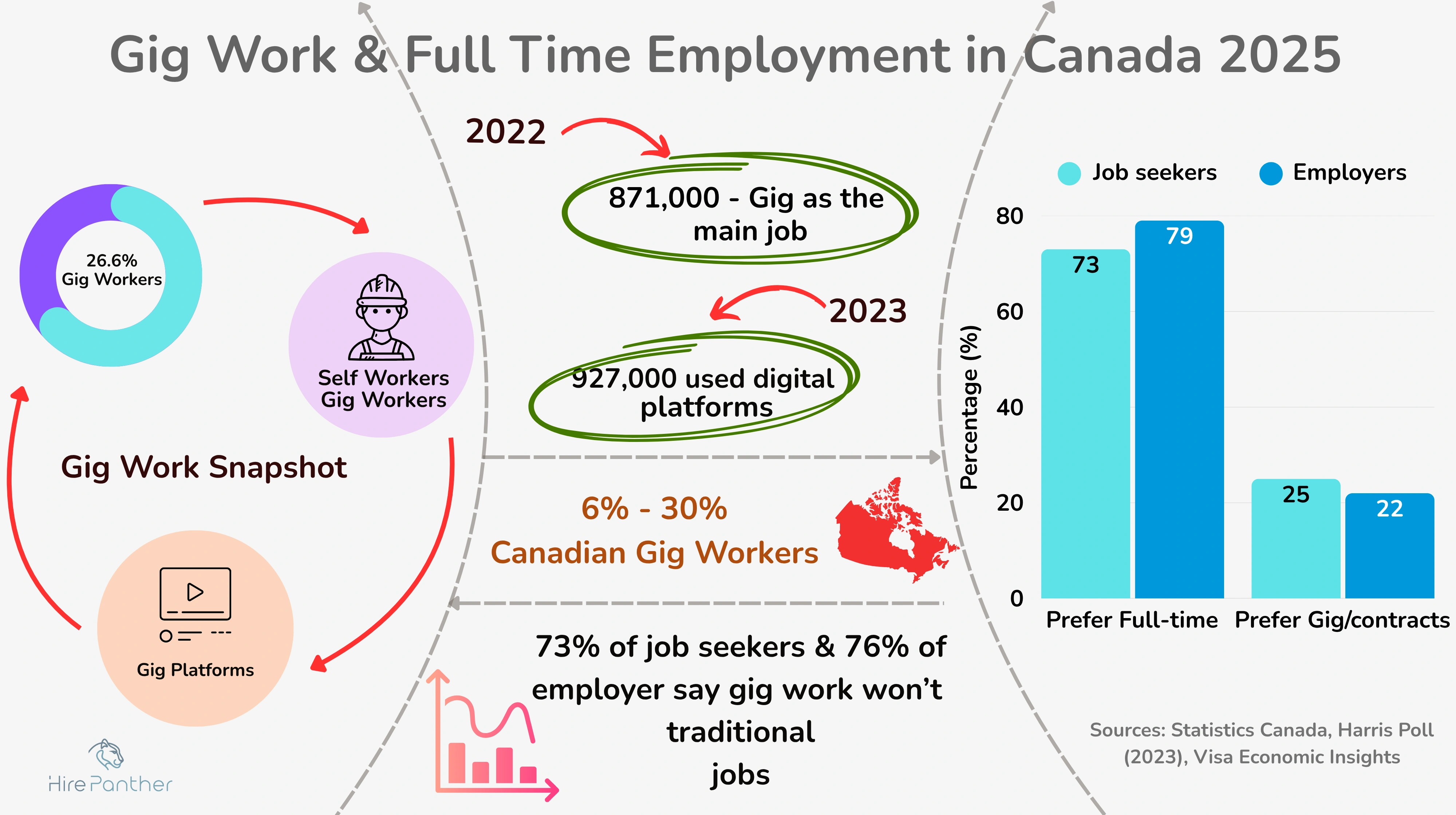 Gig vs. Full-Time Employment Preferences in Canada (2025)