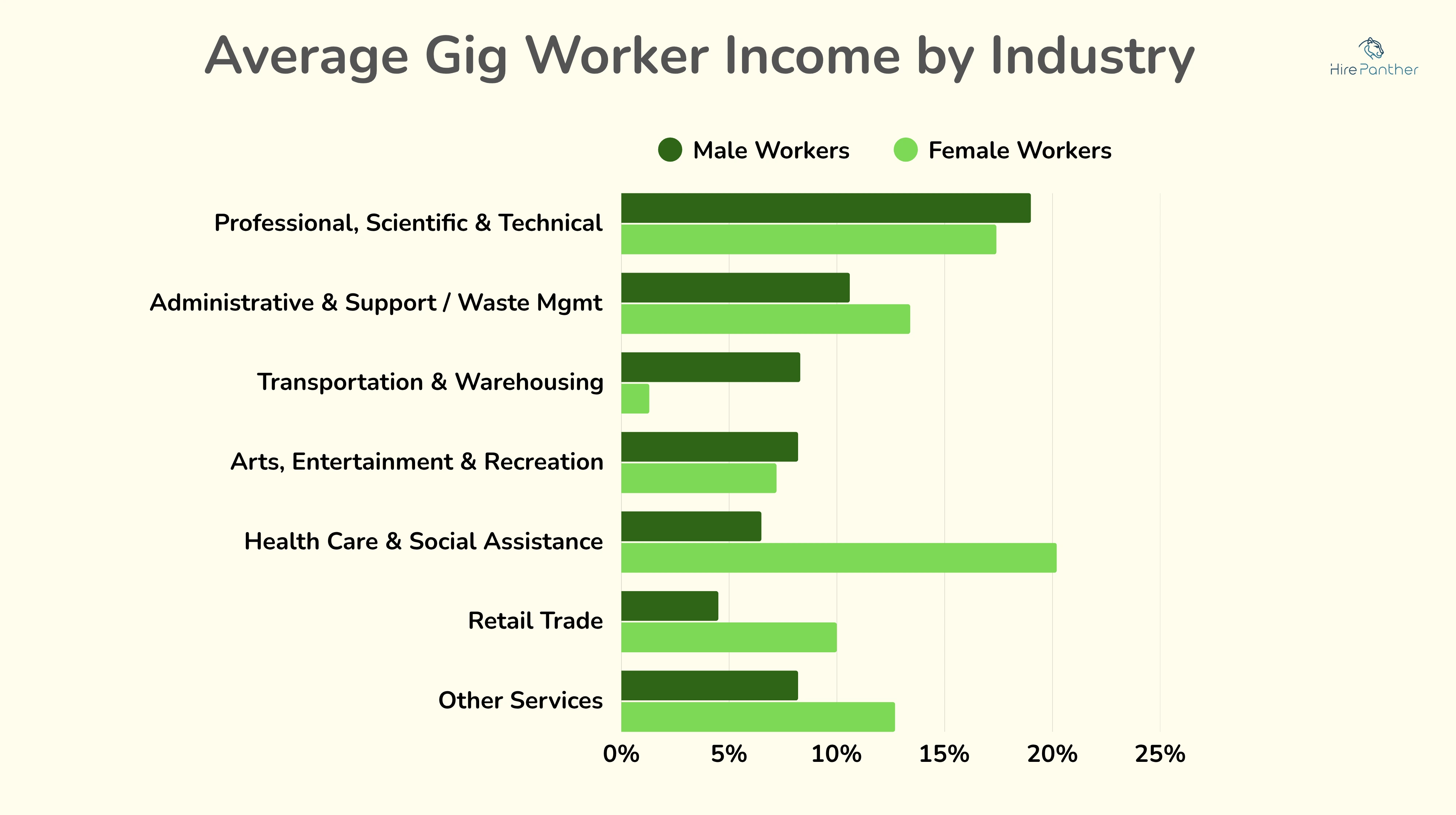 Infographic depicting average gig worker income by industry.