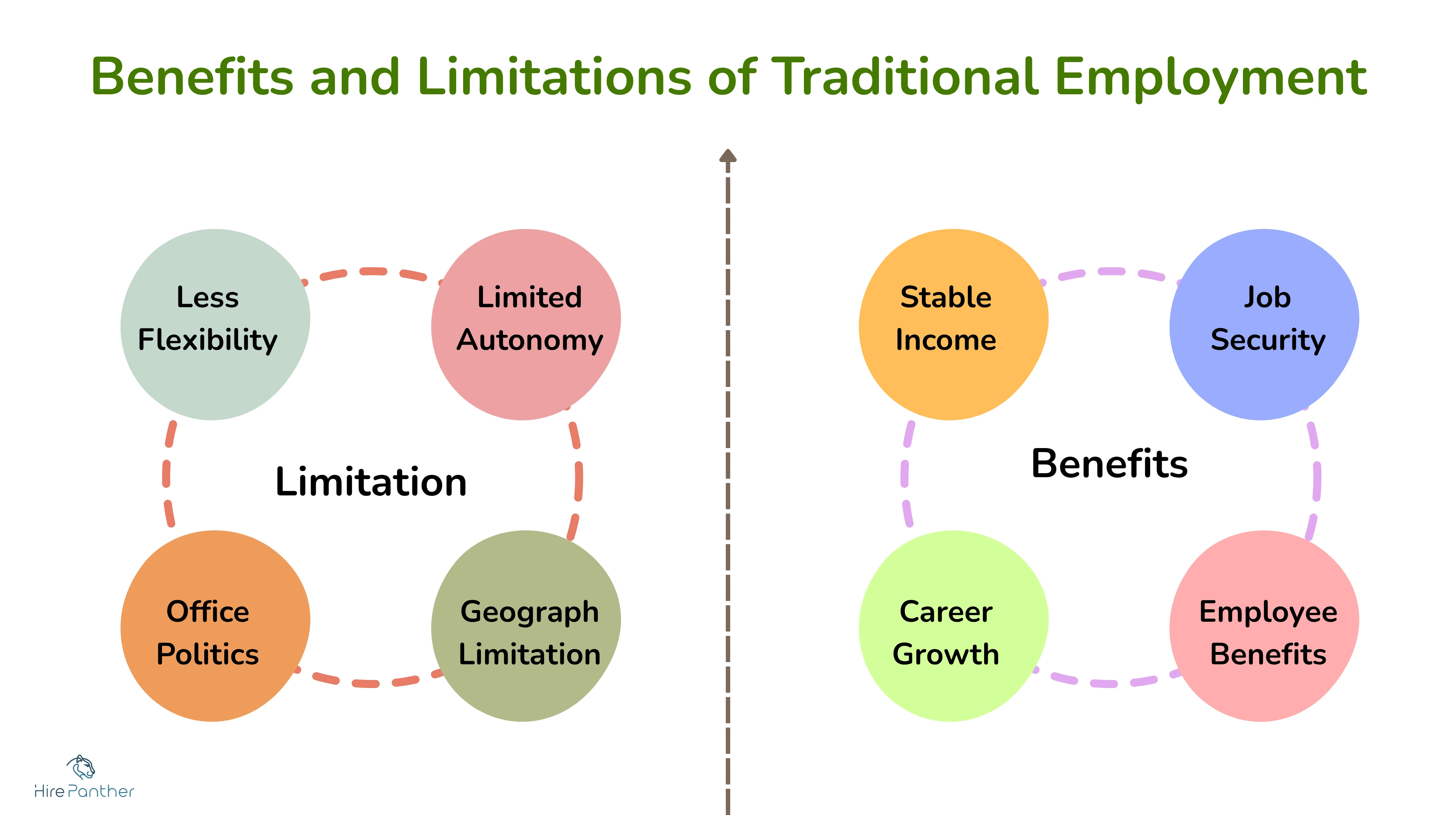 Benefits and Limitations of Traditional Jobs