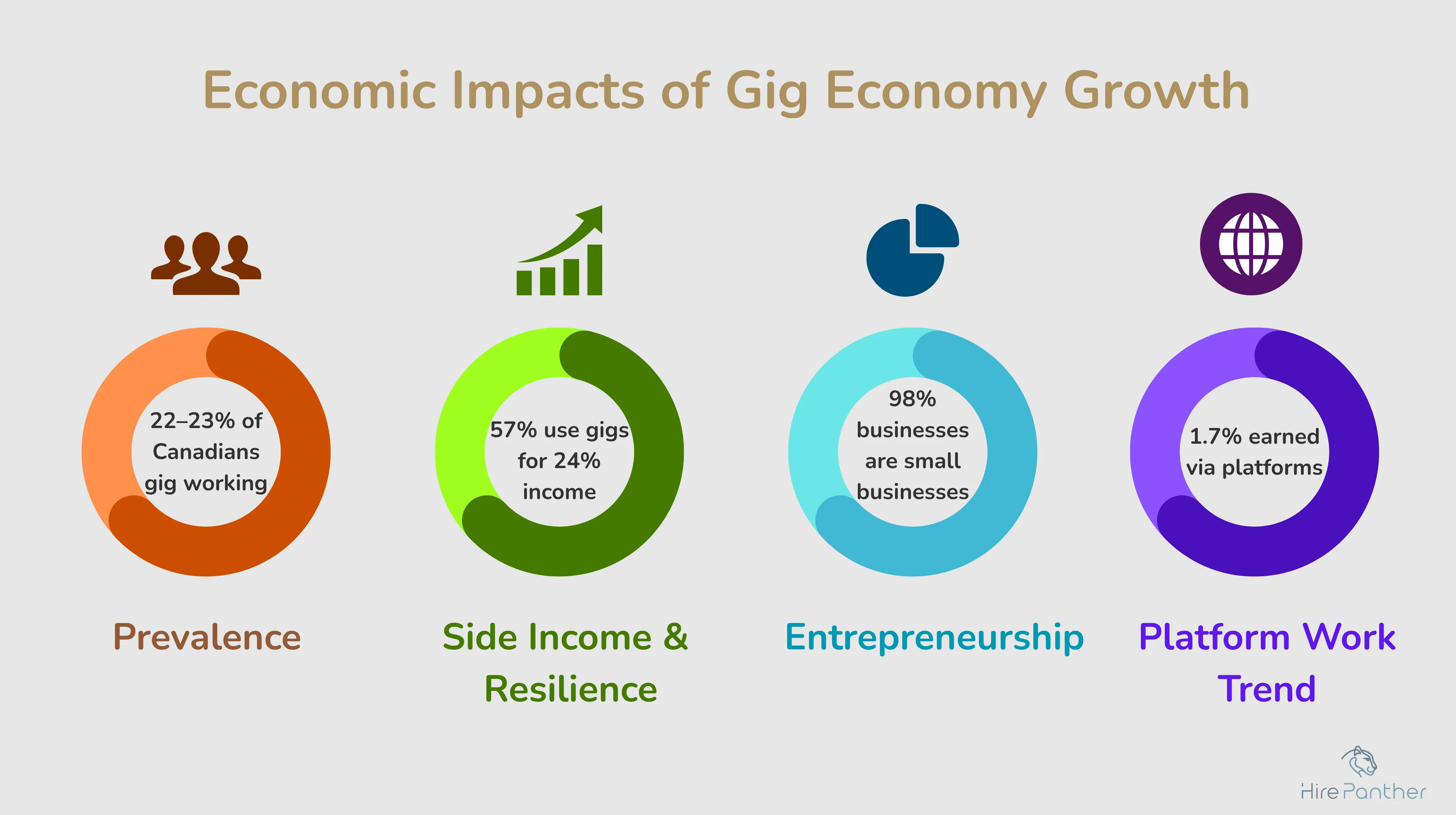 Gig economy contribution to Canadian economy Economic impacts of gig economy growth in Canada