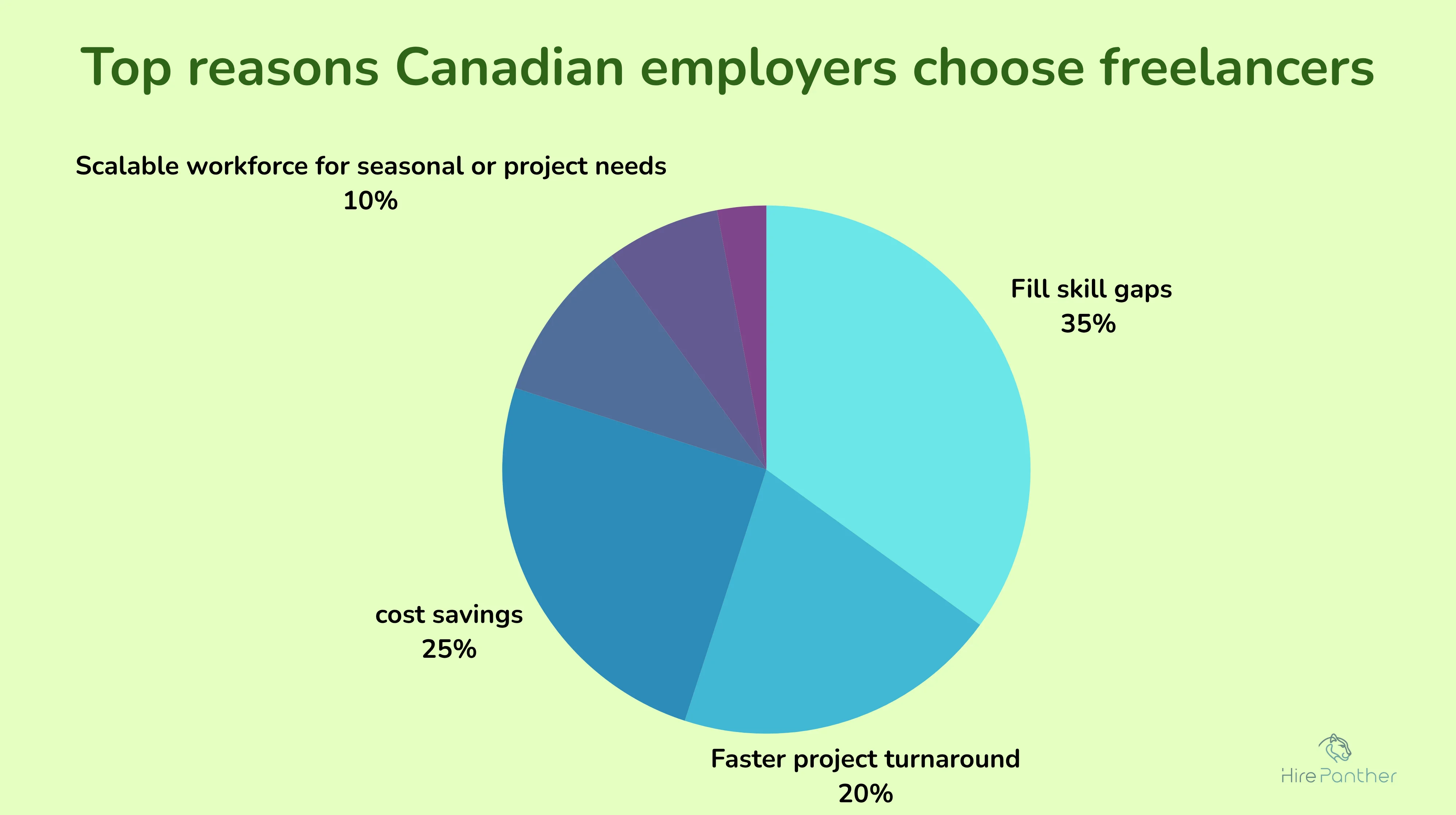 Pie chart showing top reasons employers choose freelancers Pie chart of top reasons employers choose freelancers