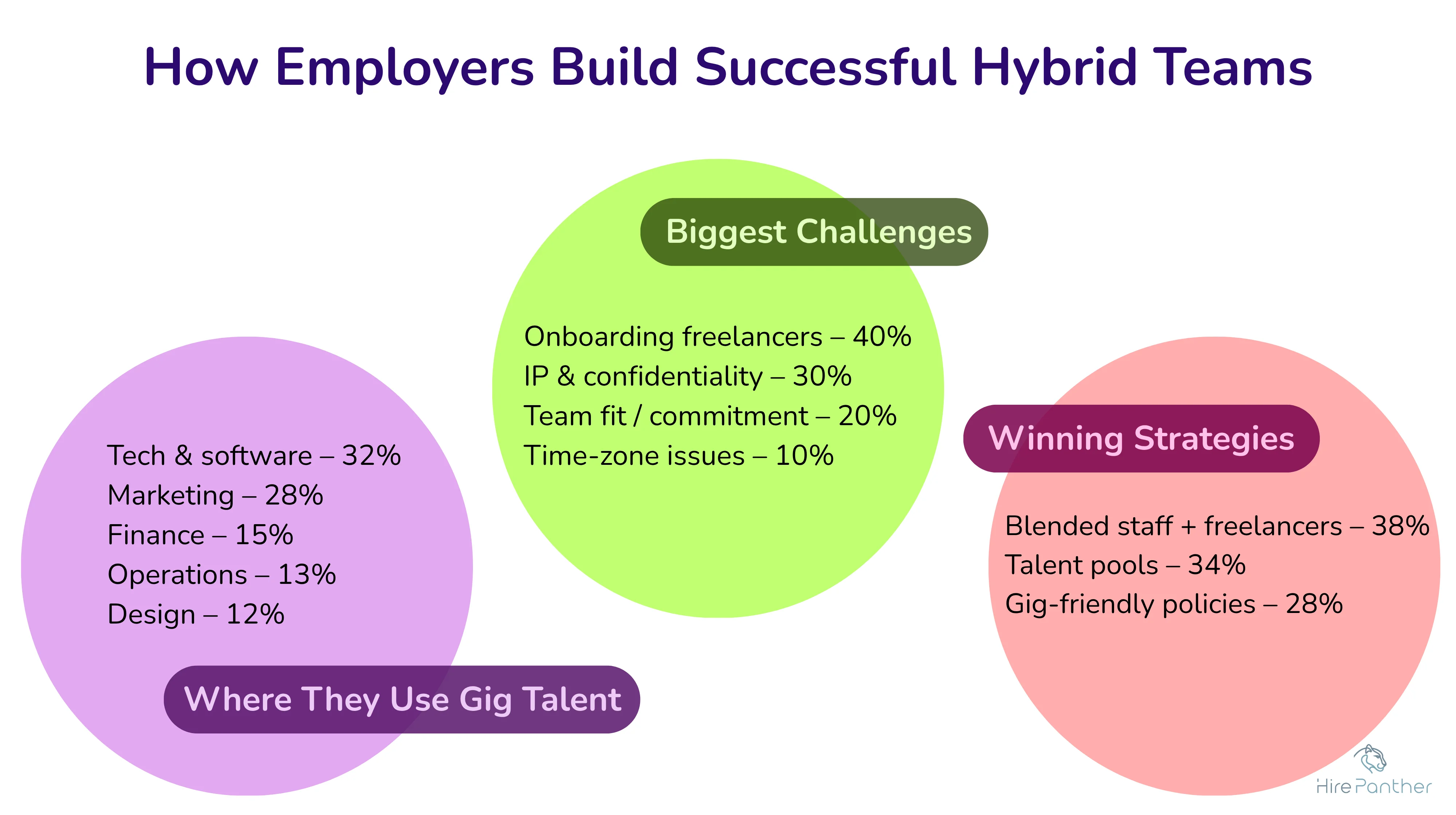 Infographic titled 'How Employers Build Successful Hybrid Teams' Employer hybrid team strategies infographic