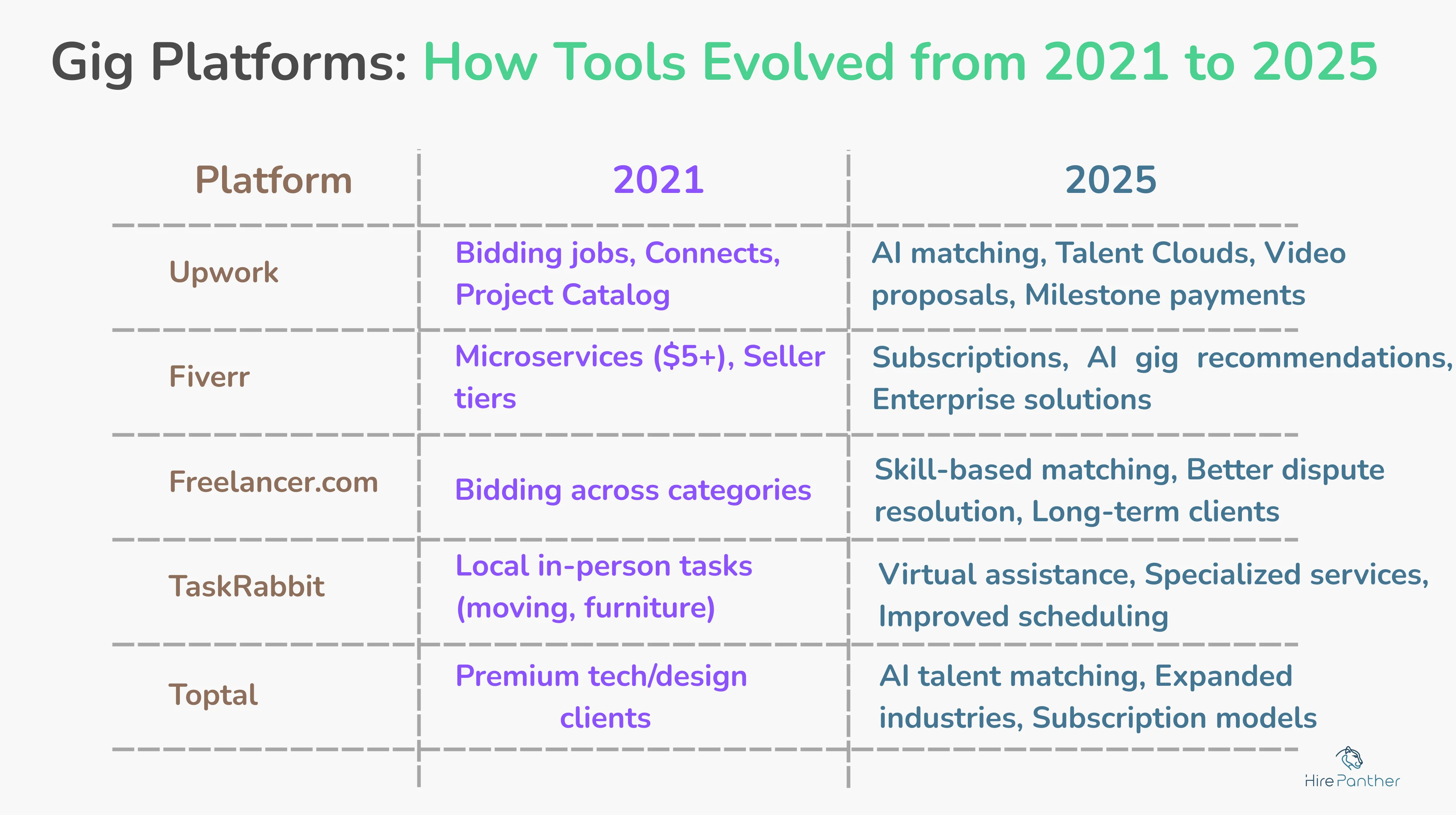 Evolution of gig tools from 2015 to 2025