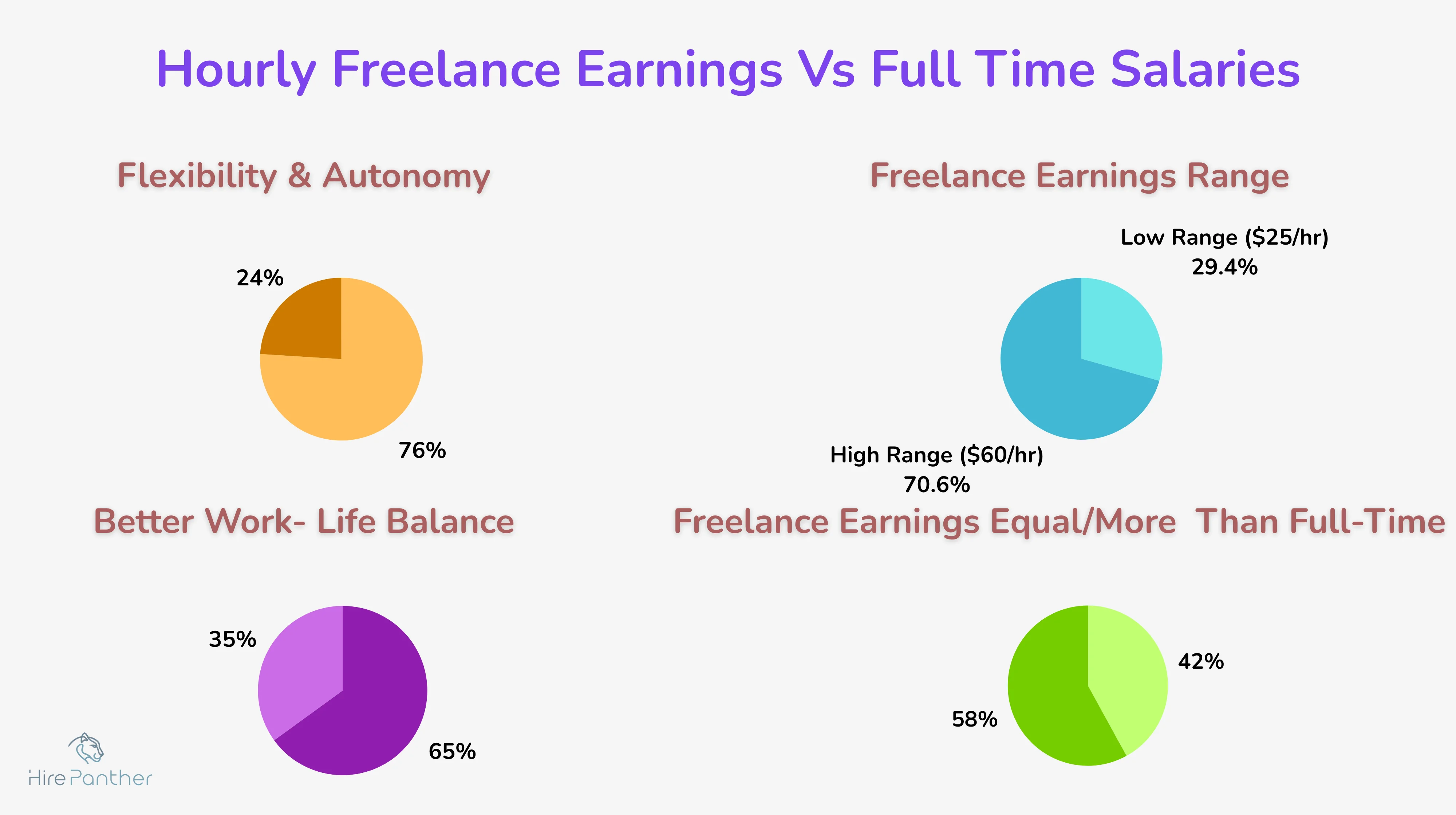 Freelance vs. full-time salaries comparison chart