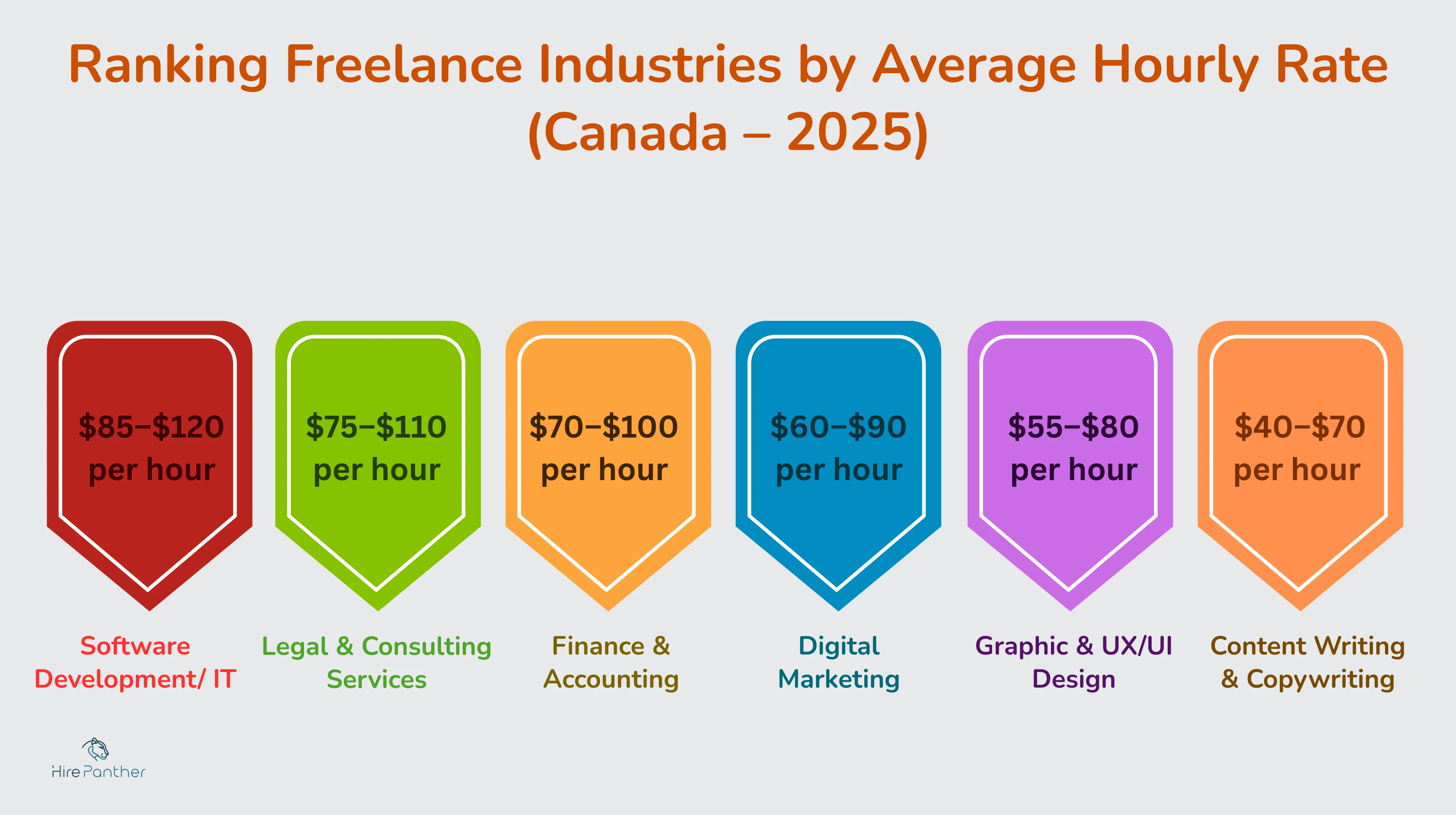 Top-paying freelance industries in Canada Infographic ranking freelance industries by hourly rate