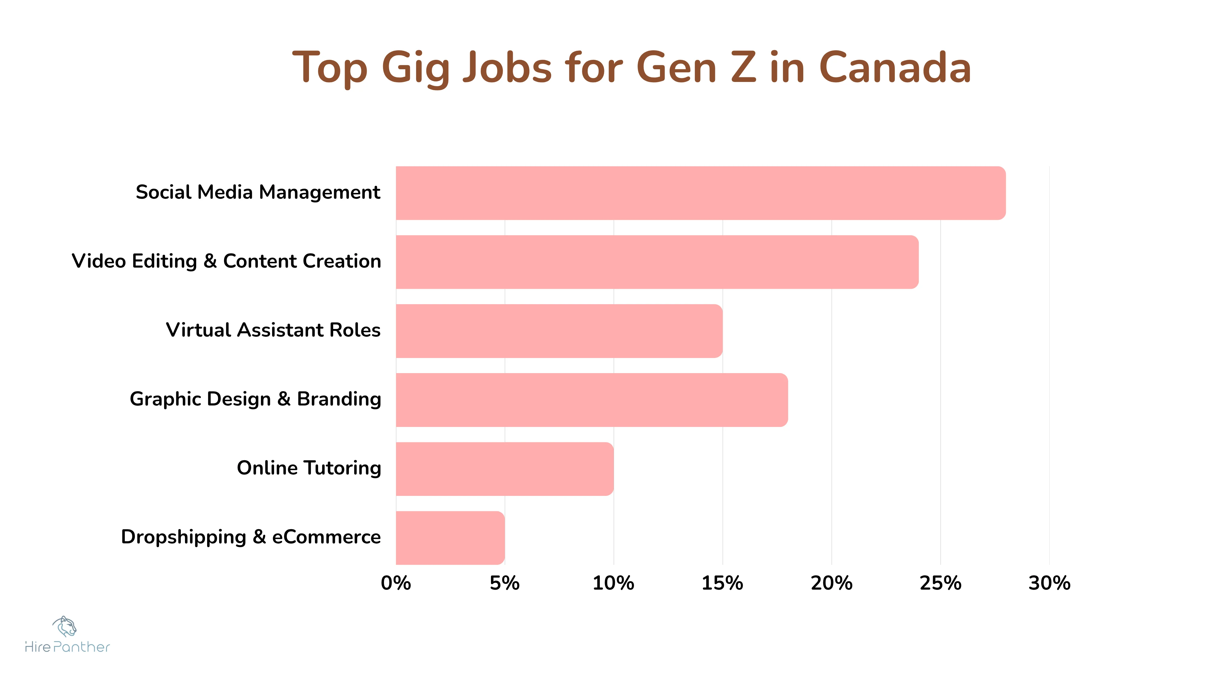Bar chart showing most common Gen Z freelance categories Gen Z freelance jobs chart