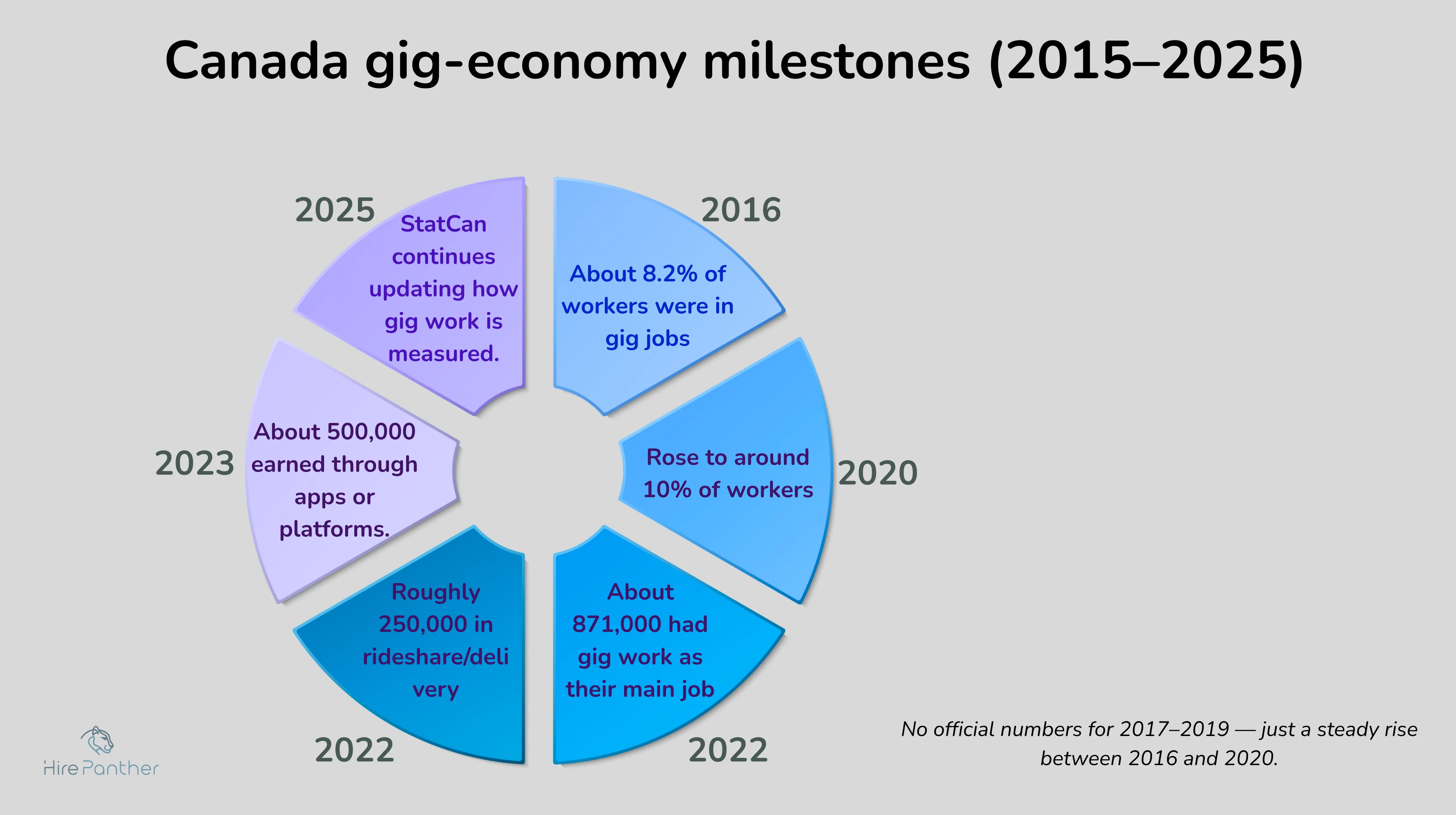 Gig economy growth in Canada from 2015 to 2025 Timeline of gig economy growth in Canada 2015–2025