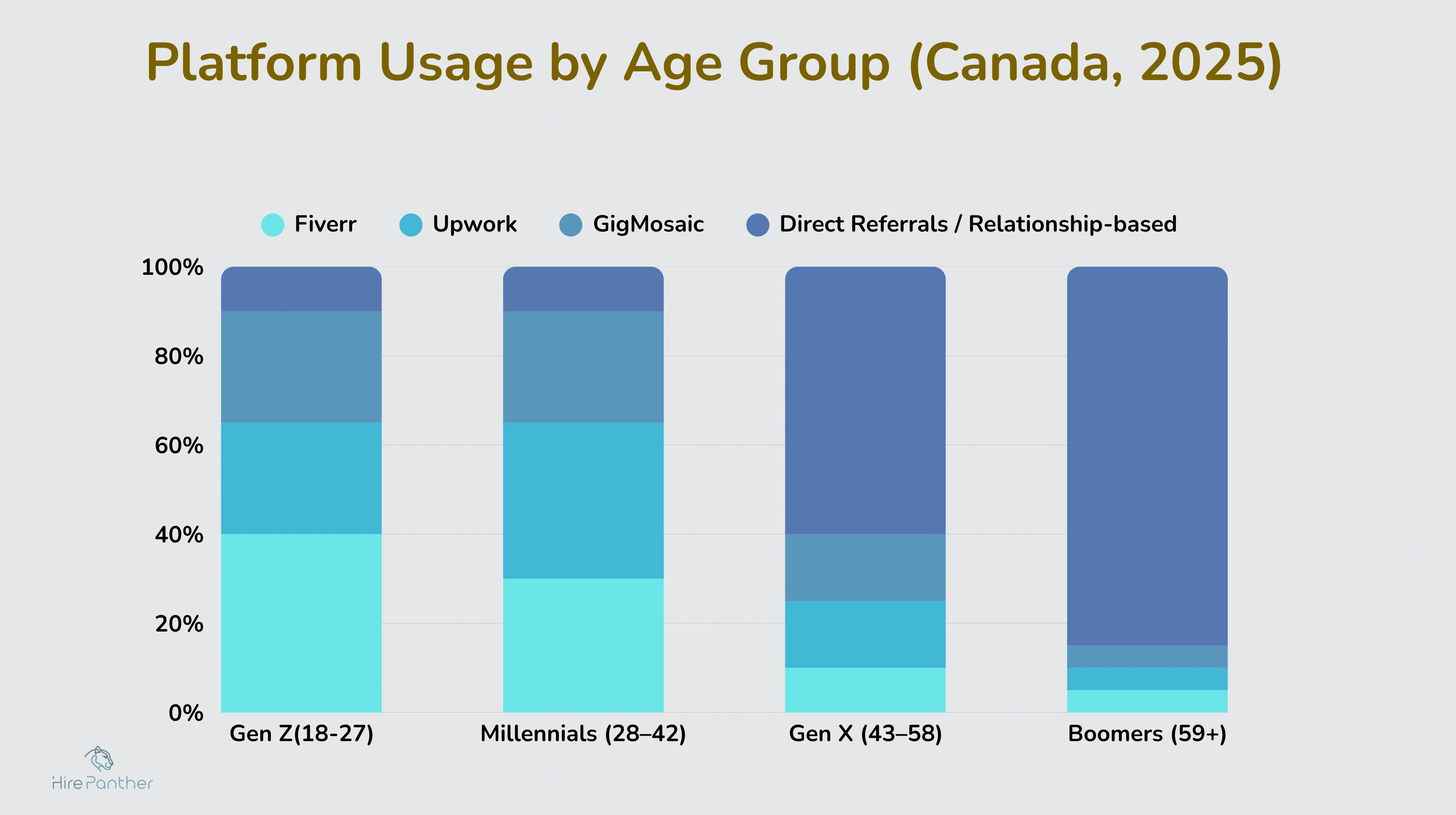 Platform usage by demographic age groups Comparison chart of platform usage by age group