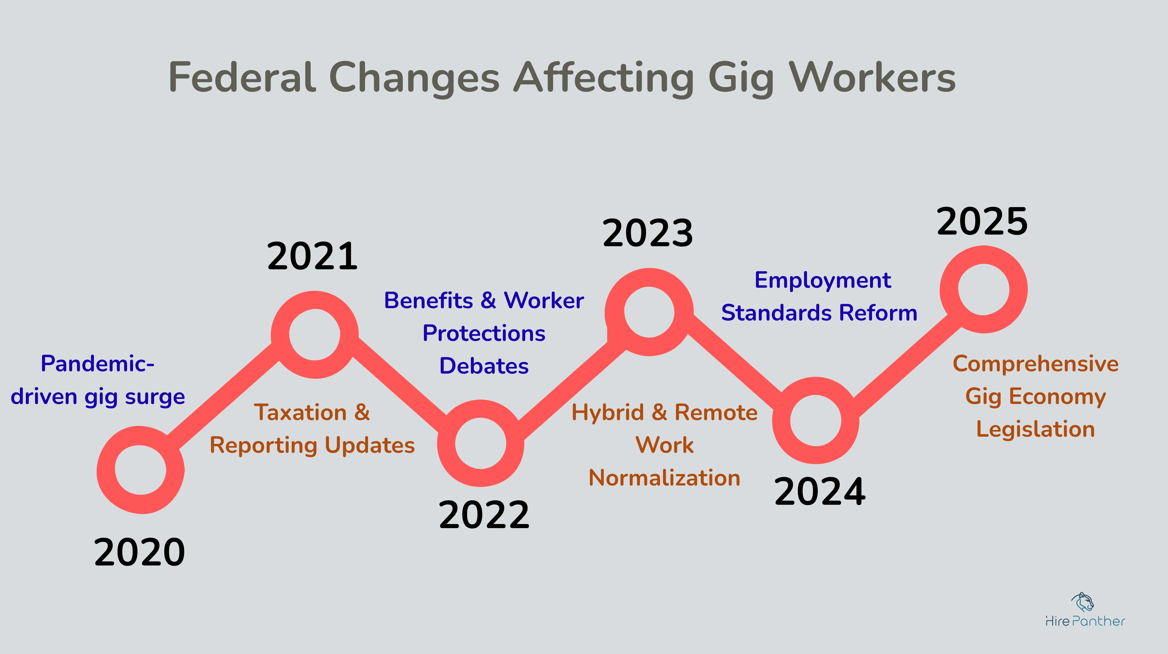 Policy timeline showing key federal changes affecting gig workers Policy timeline for gig worker regulations