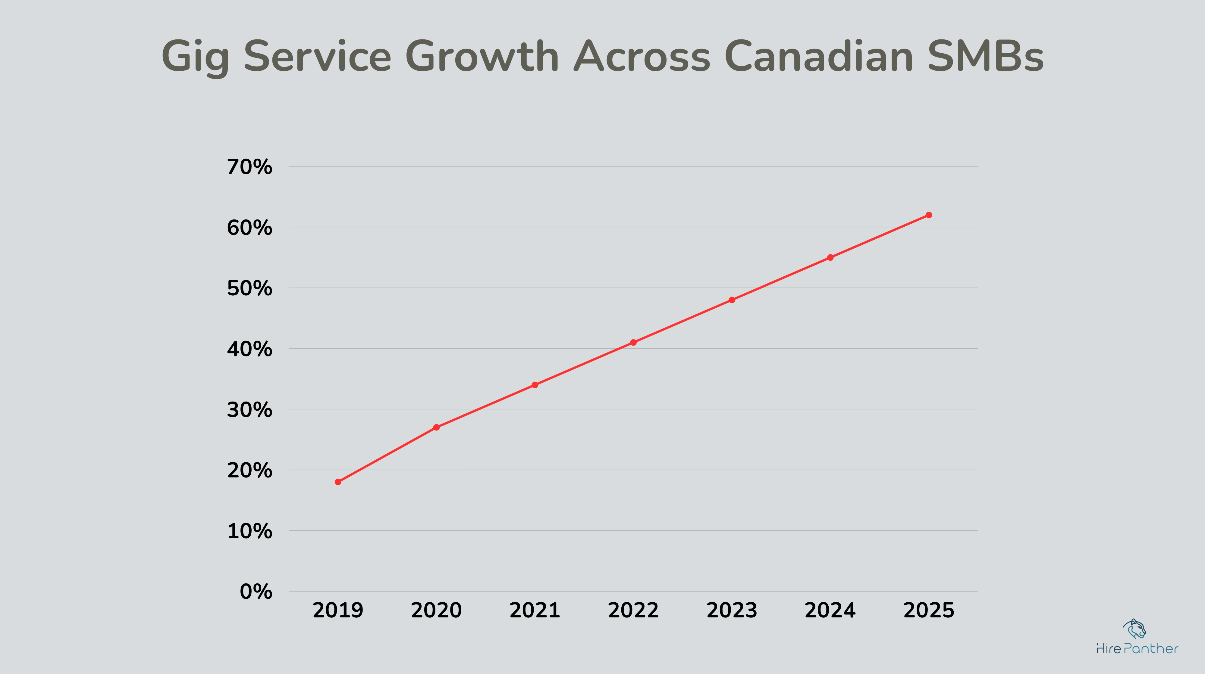 Chart showing gig service growth across Canadian small businesses Gig service growth across Canadian SMBs