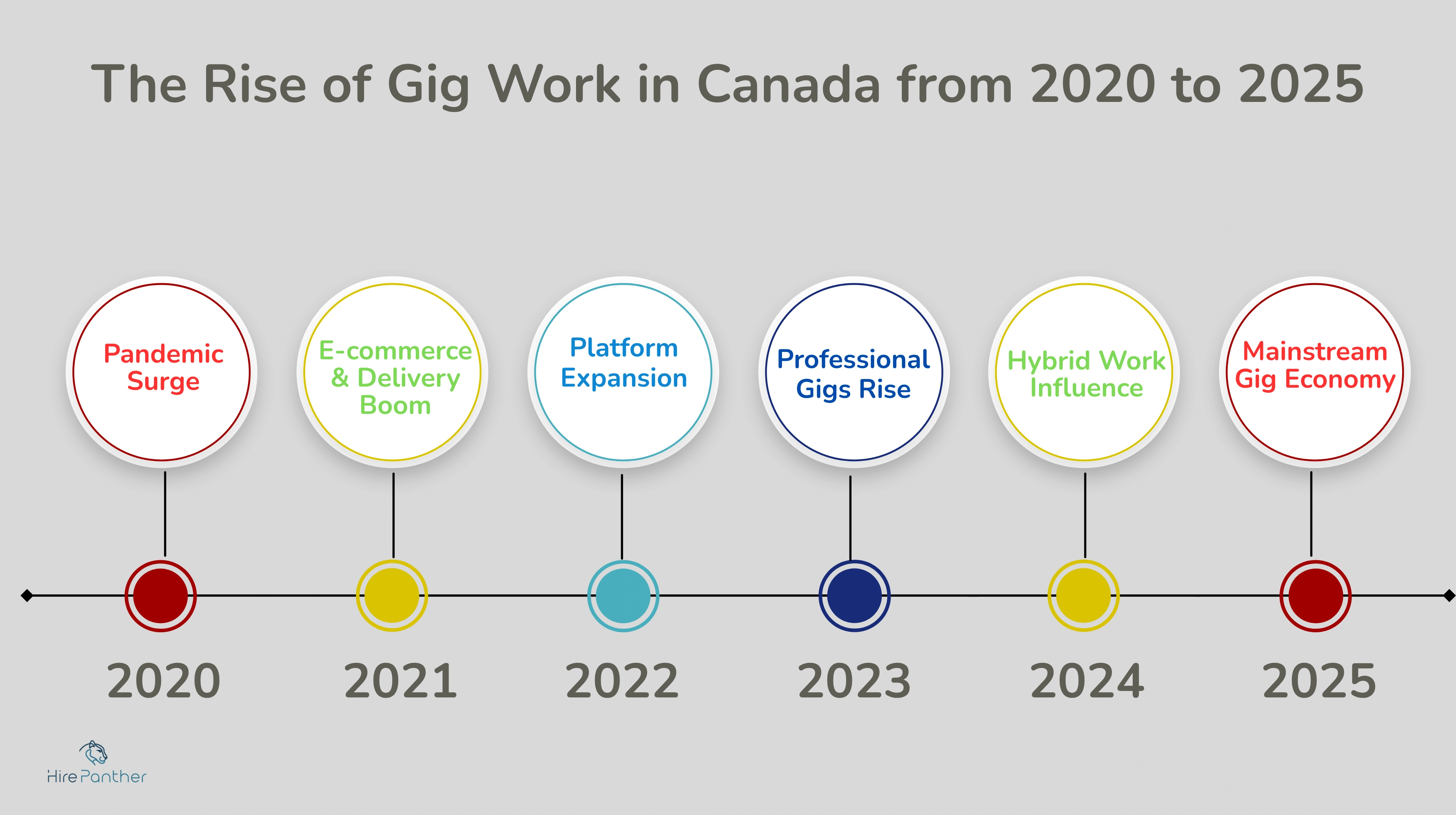 Timeline showing rise of gig work in Canada Timeline of gig work growth 2020–2025
