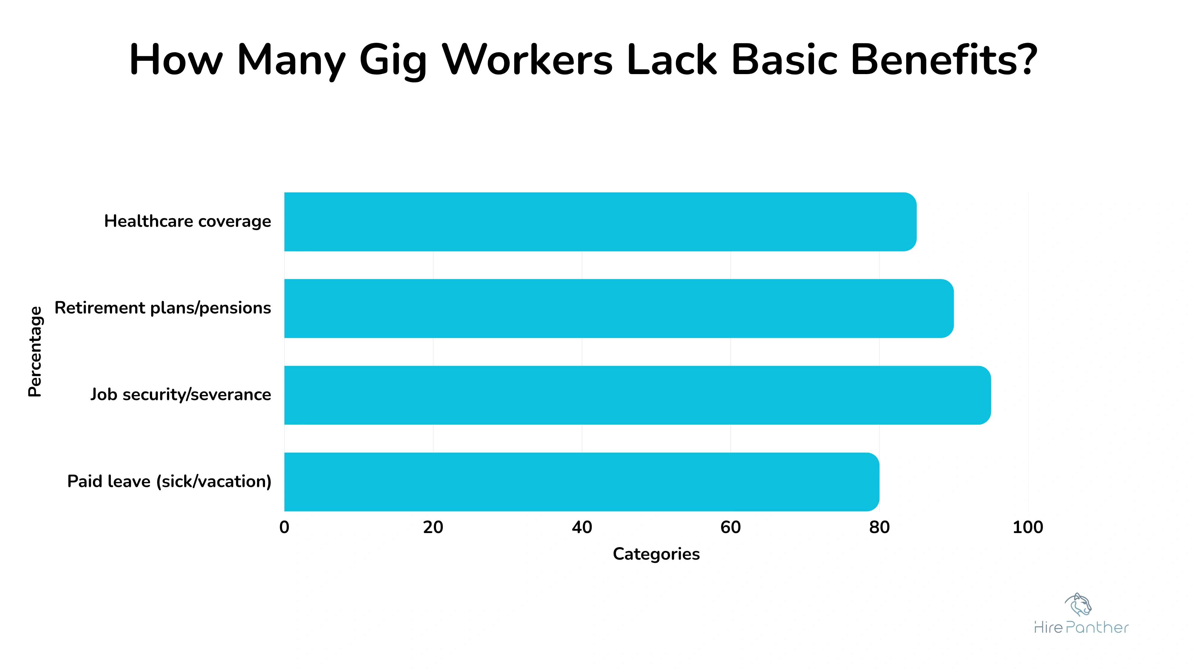 Bar chart showing % of gig workers lacking key benefits Percentage of gig workers lacking key benefits