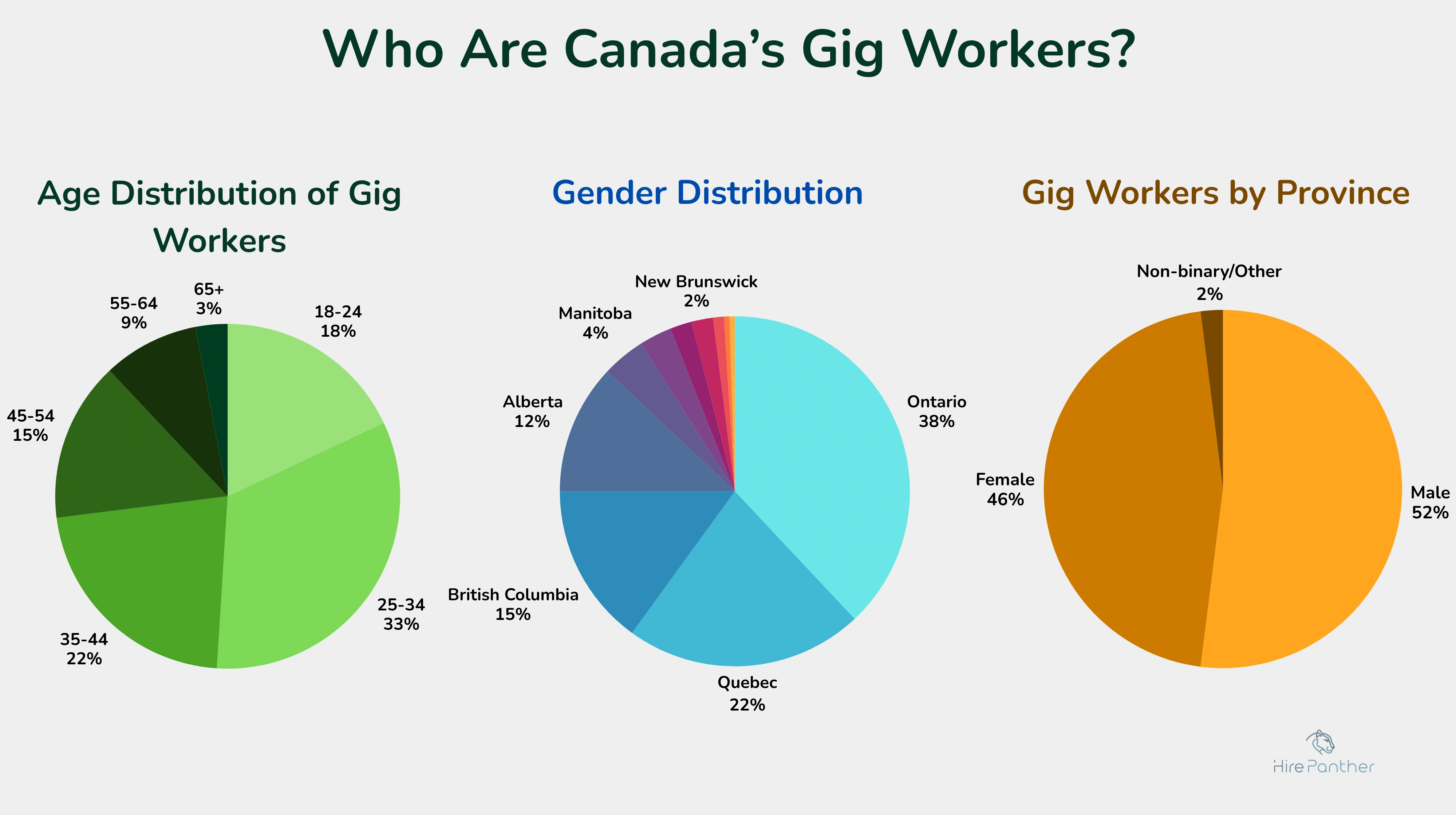 Age, gender, and province distribution of Canadian gig workers Infographic of gig worker demographics in Canada