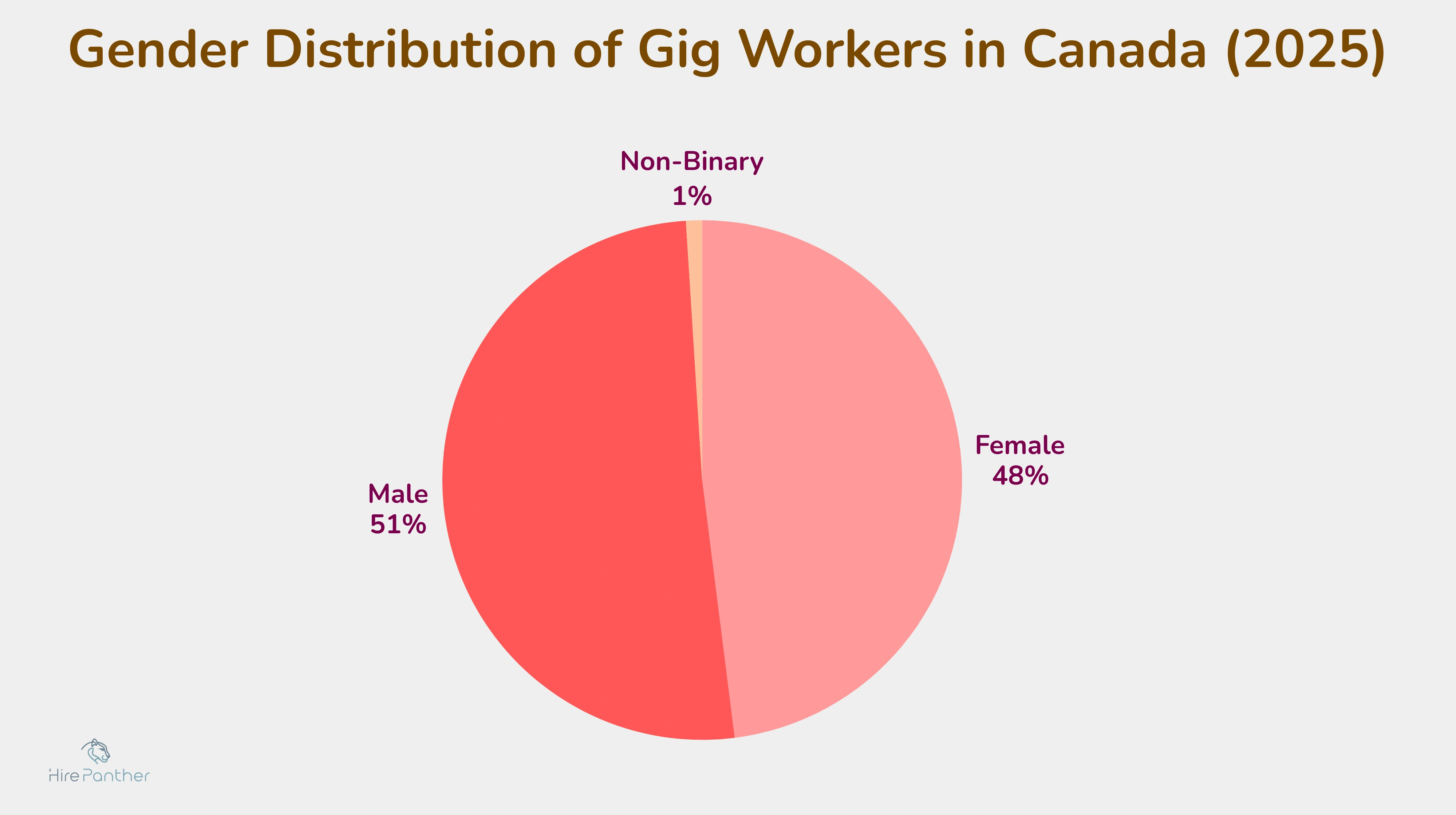 Gender distribution of Canadian gig workers Pie chart showing gender distribution of gig workers