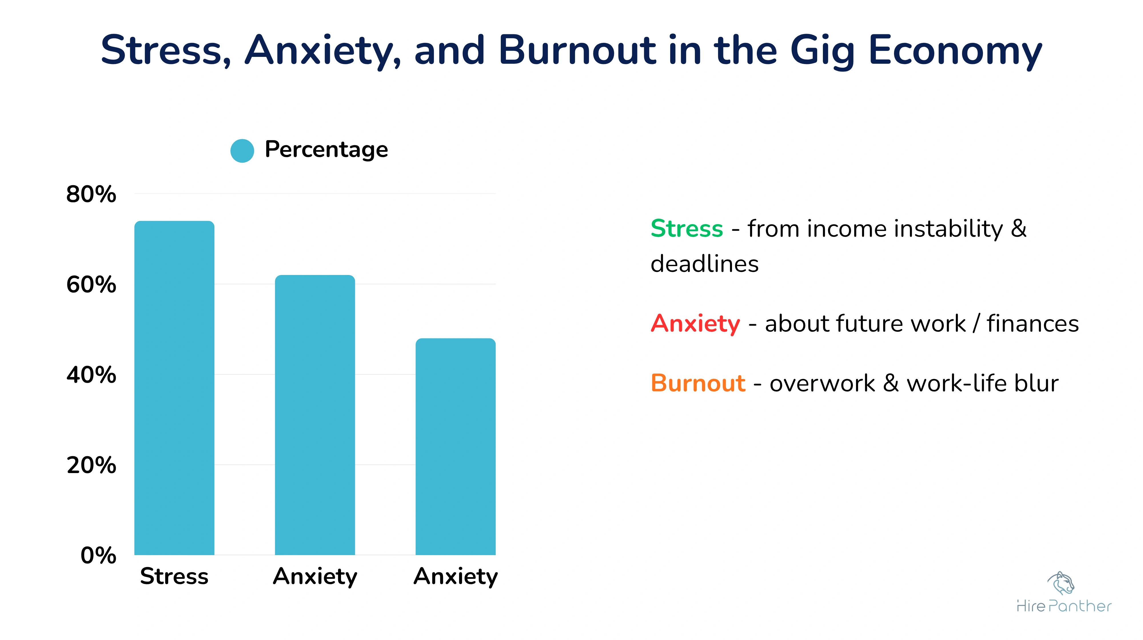 Bar graph showing % of gig workers reporting stress, anxiety, burnout Bar graph showing freelancer stress levels