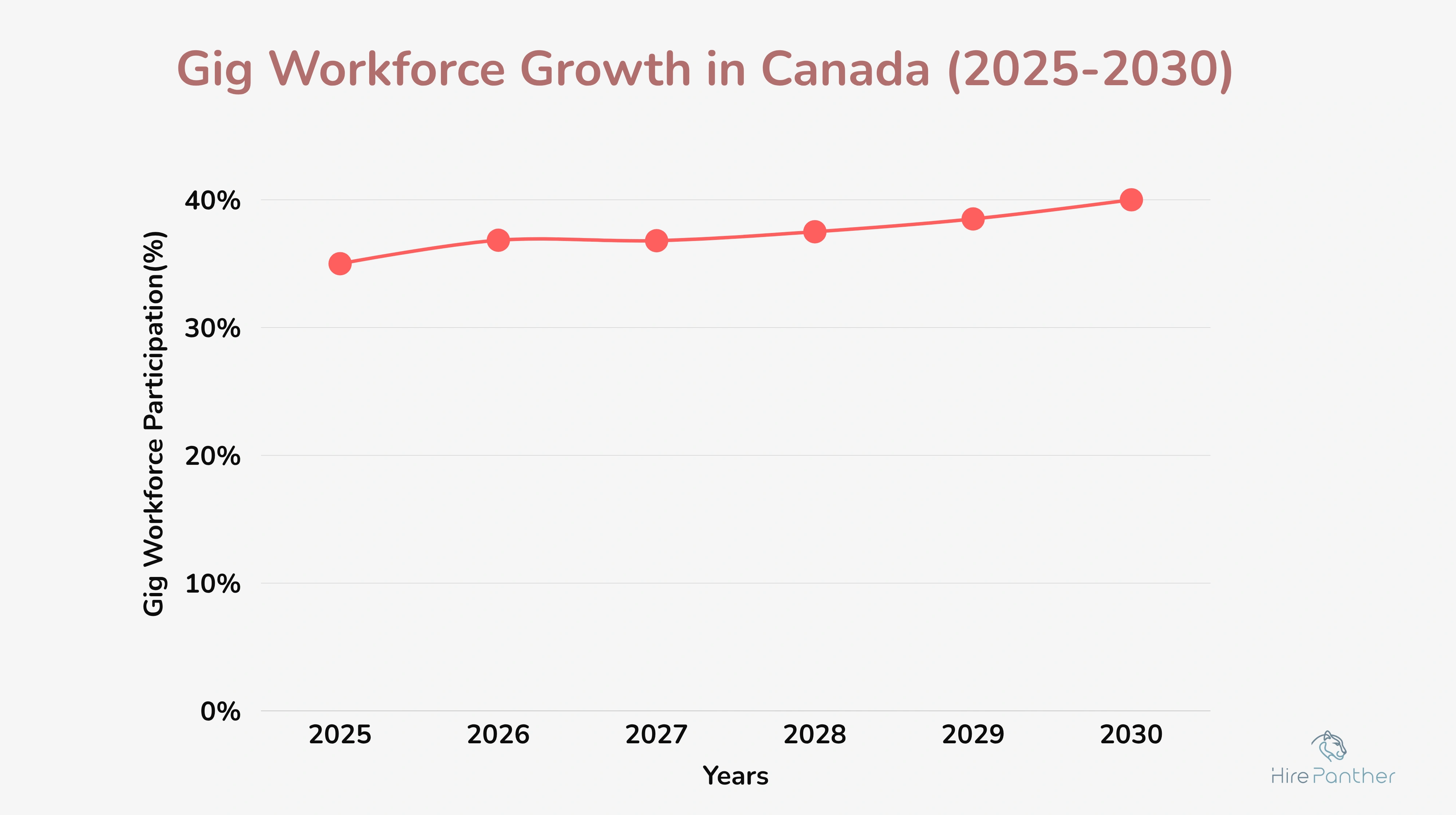 Projection graph of gig workforce growth in Canada (2025–2030)