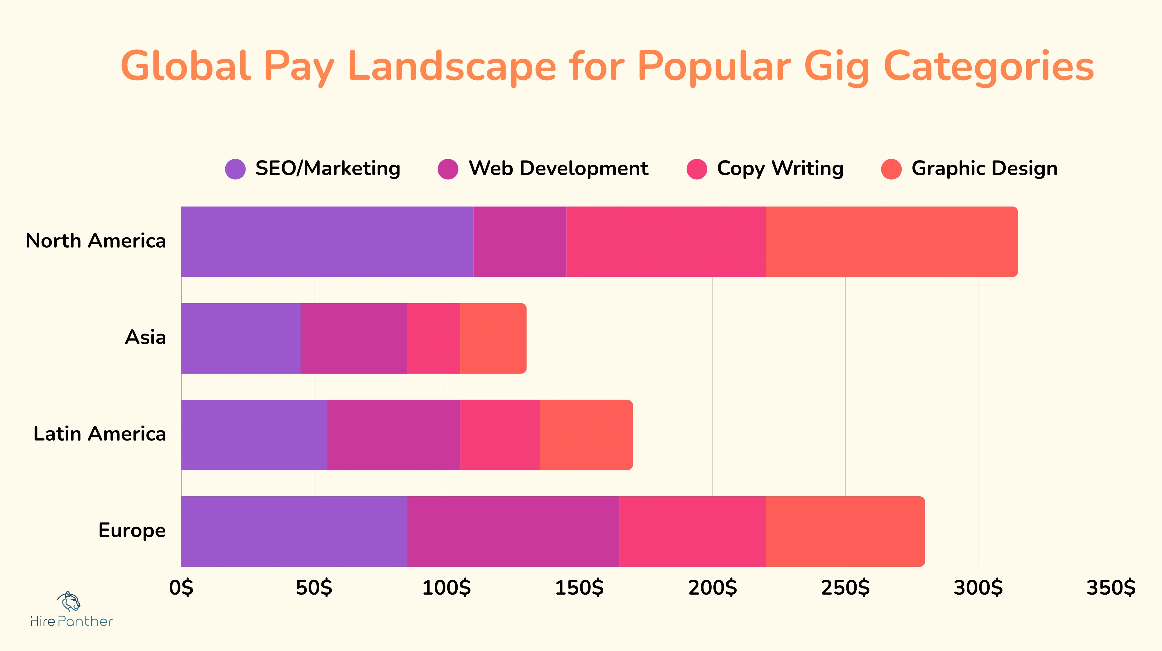 Chart comparing global average rates in popular gig categories Freelance rates comparison chart