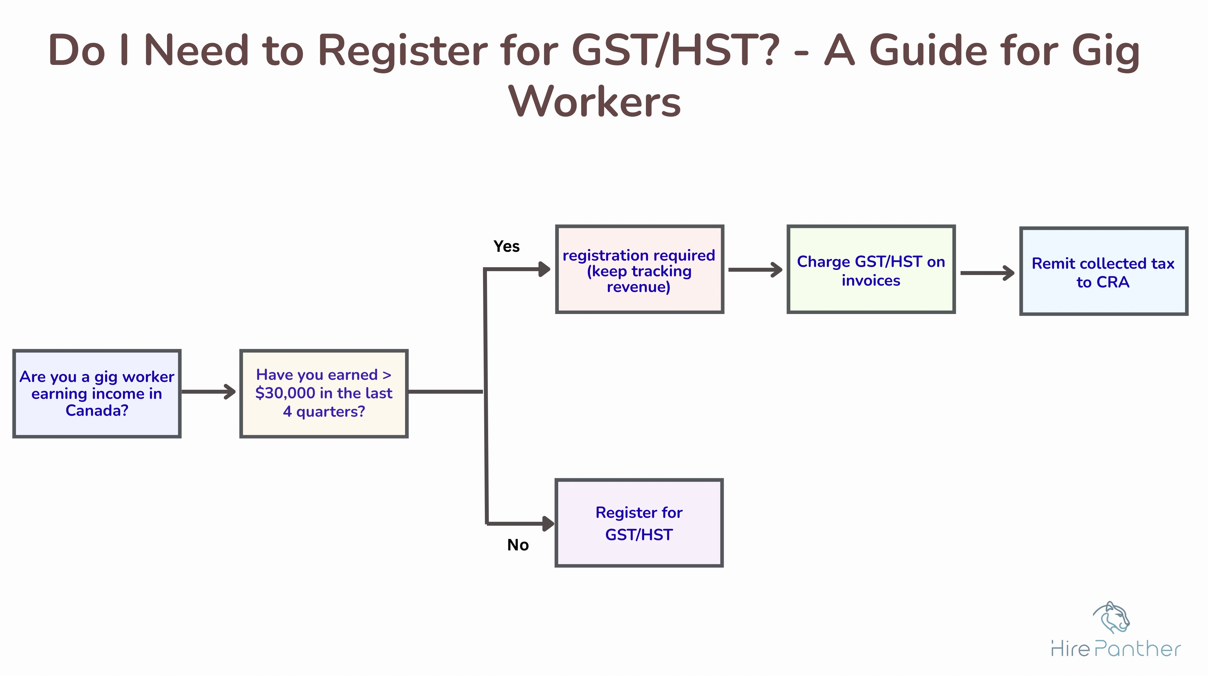 Flowchart showing GST/HST registration decision tree GST/HST registration decision tree