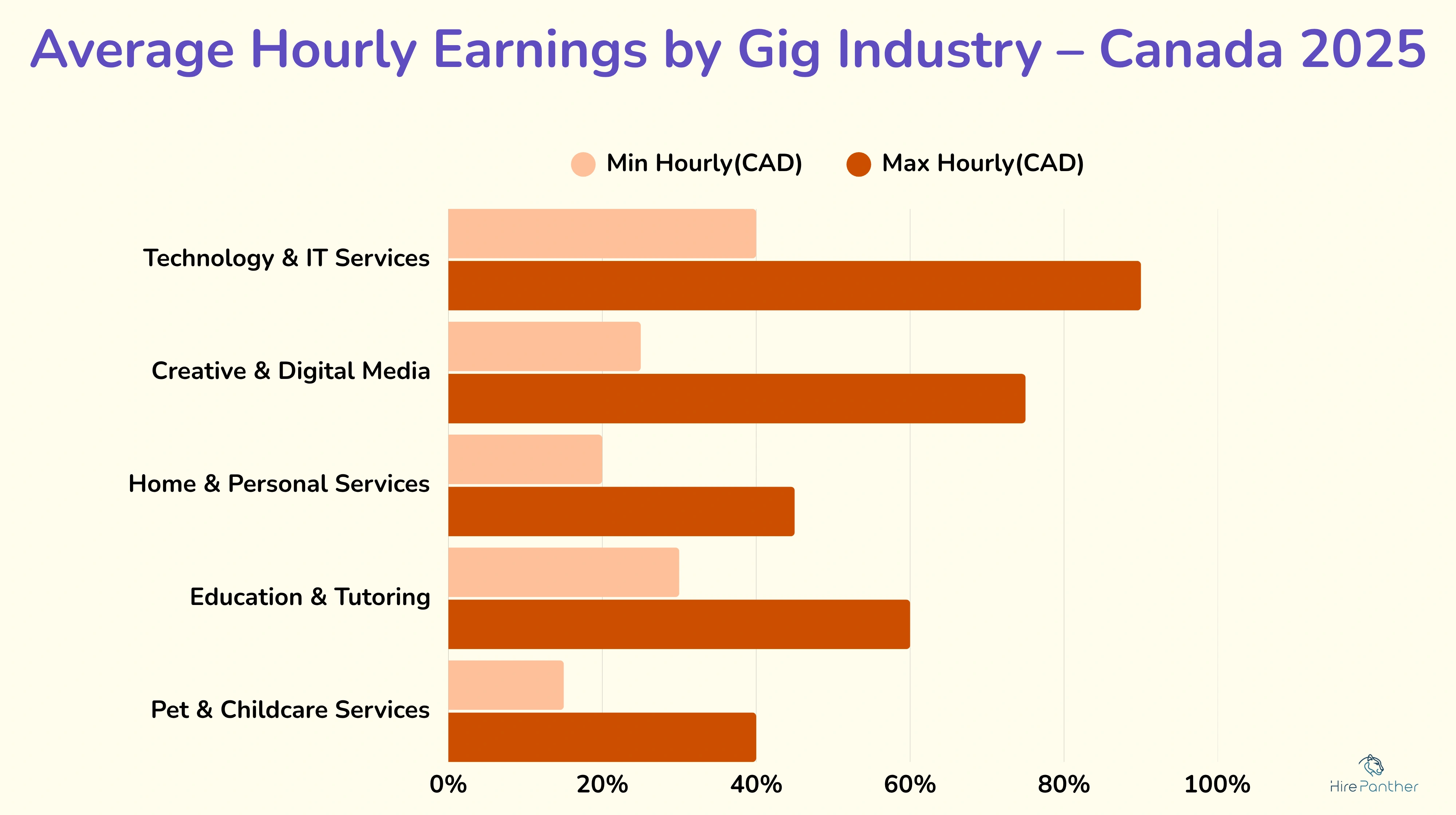 Bar chart illustrating income differences across various gig work industries.