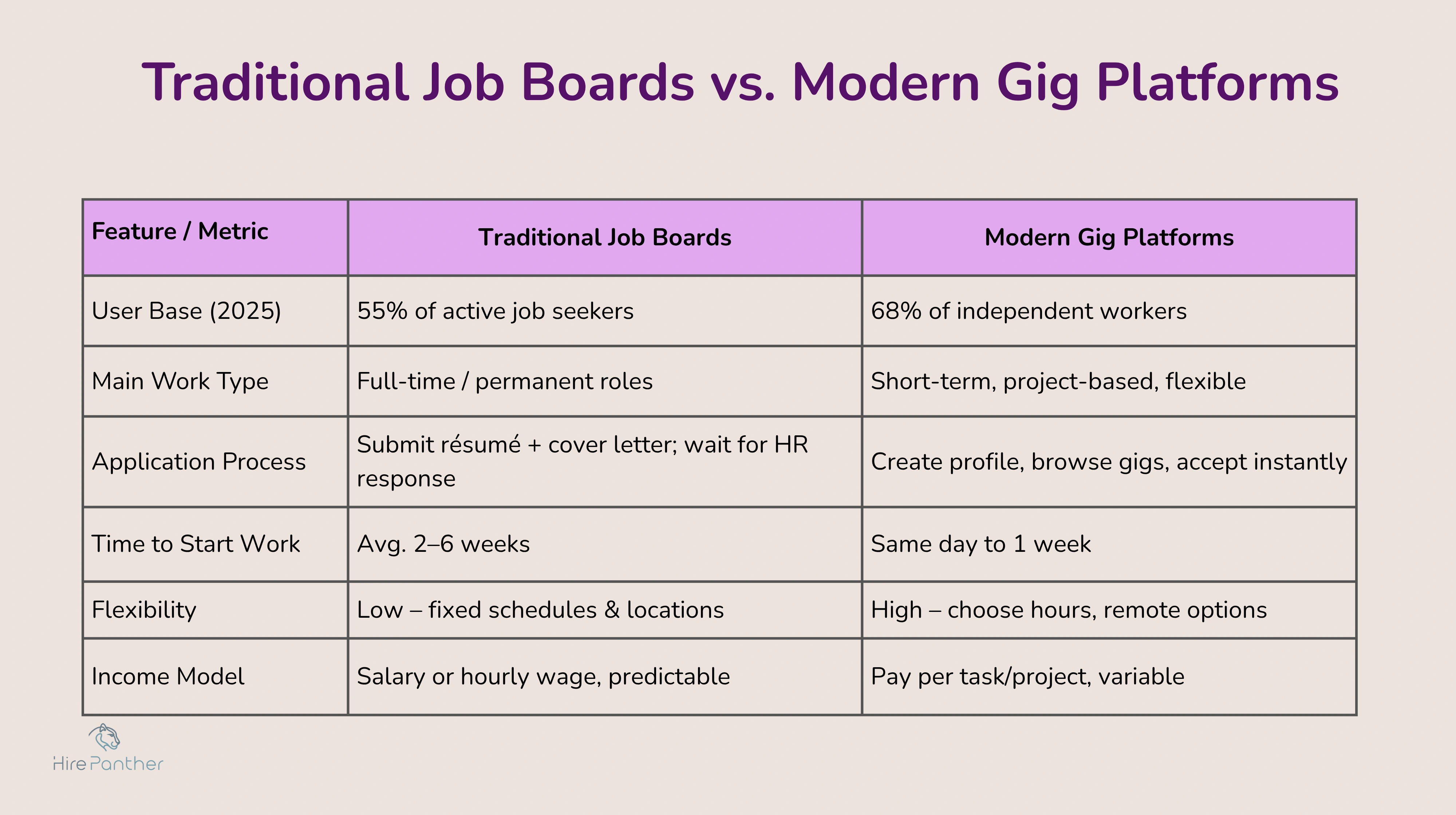 Traditional job board vs modern gig platform Comparison: traditional job board vs modern gig platform