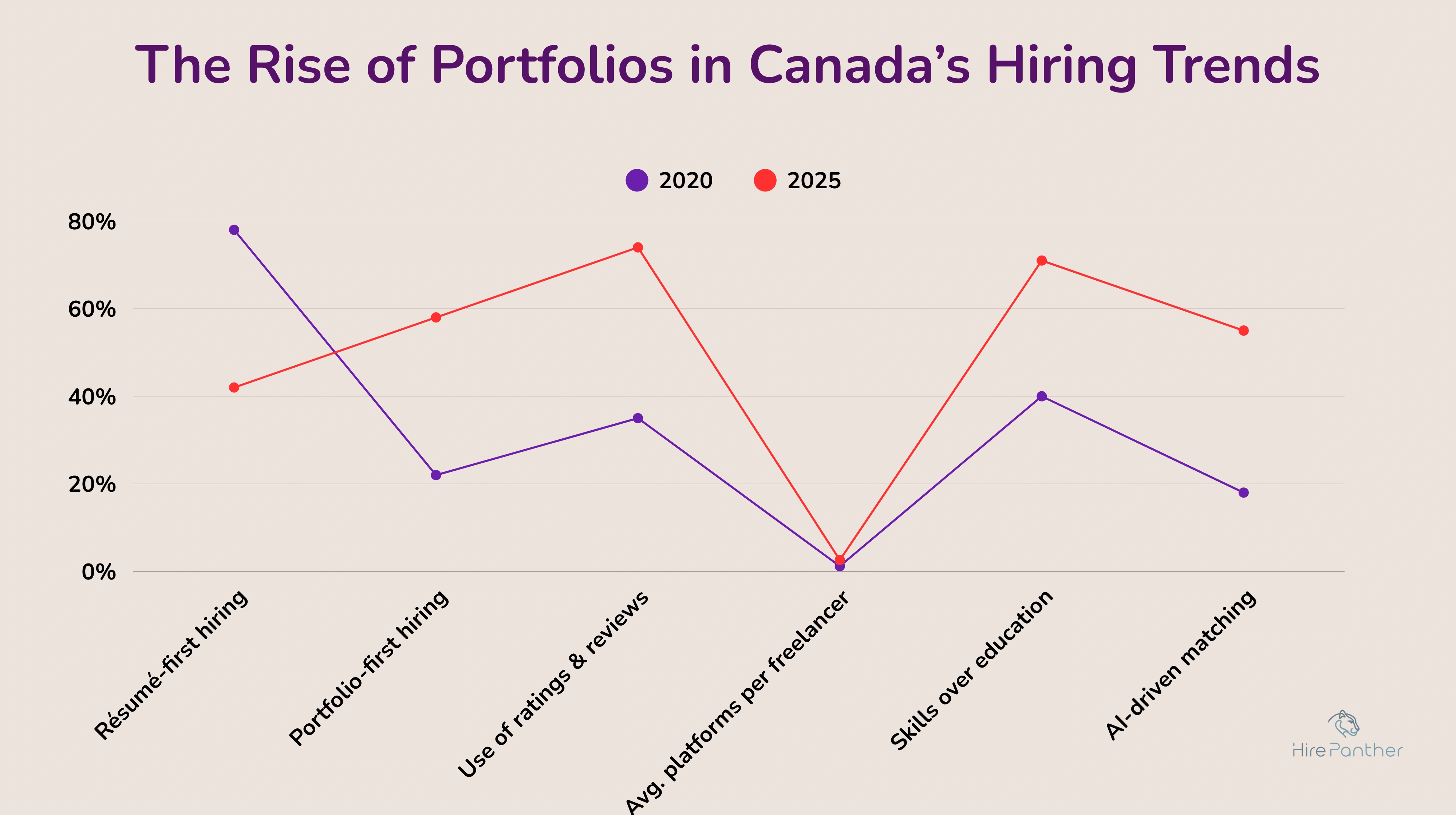 Infographic showing shift from resume to digital portfolio Shift from resume to digital portfolio in hiring