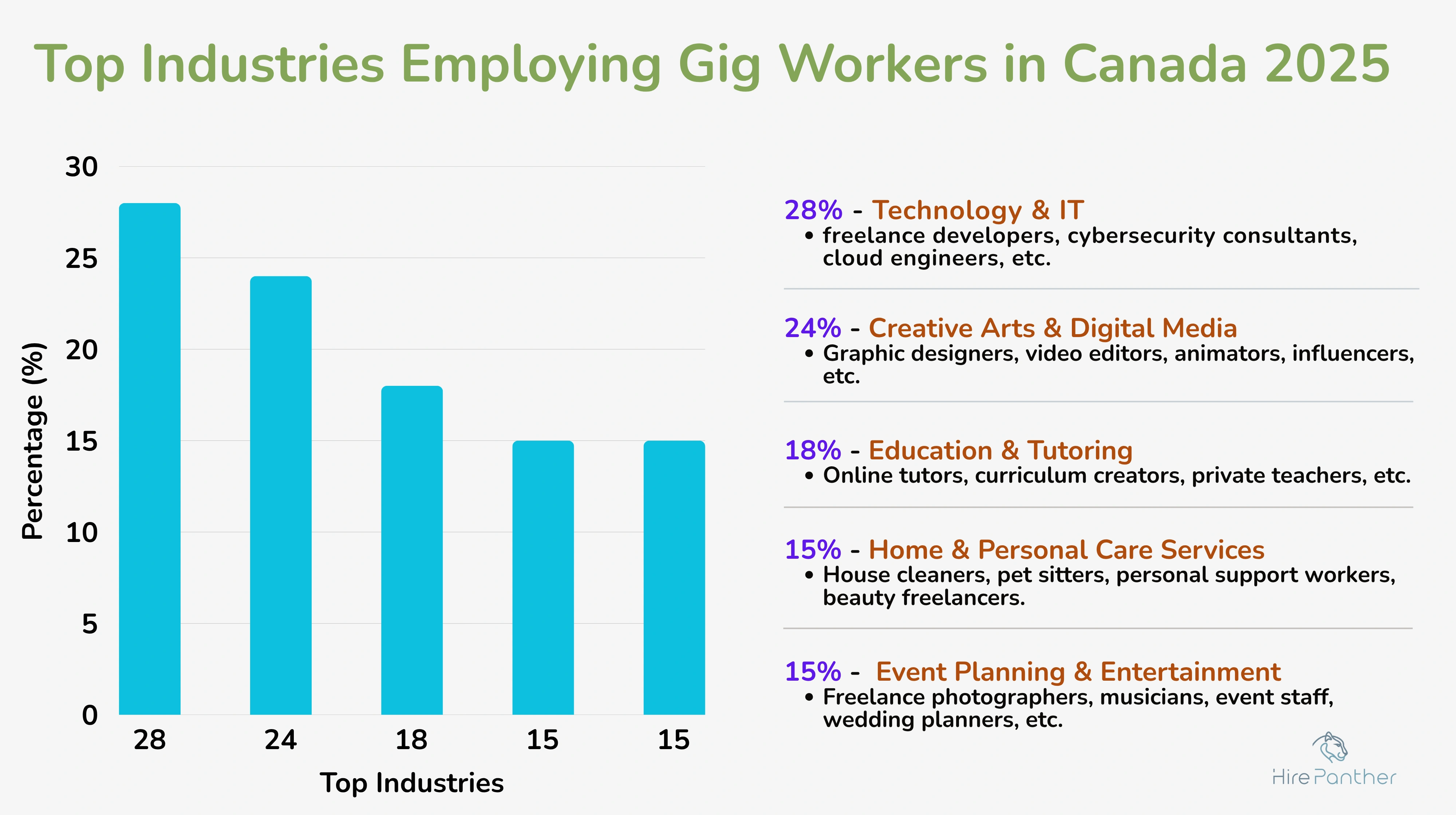 Top industries employing gig workers in Canada